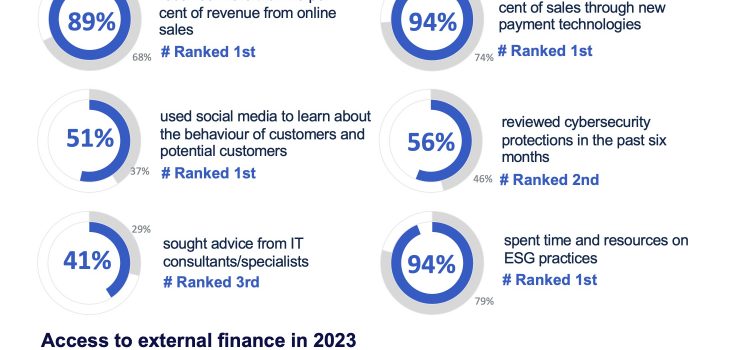 CPA Australia: Mainland China small businesses predicted to recover steadily