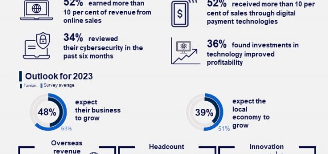 CPA Australia: Almost half of Taiwan’s small businesses tip growth in 2023