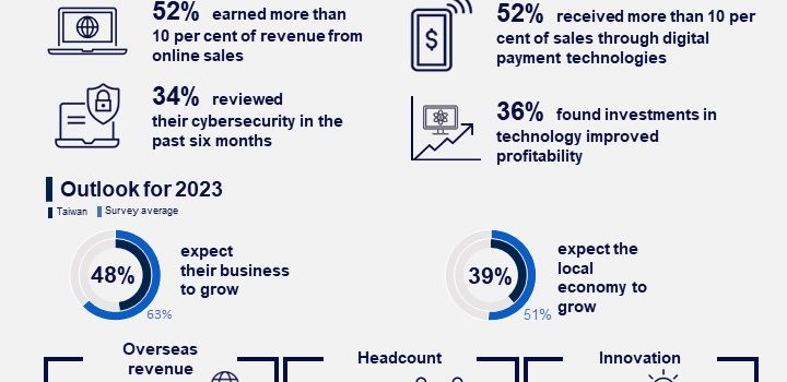 CPA Australia: Almost half of Taiwan’s small businesses tip growth in 2023