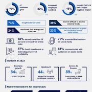 CPA Australia: Most Indonesian small businesses expect to grow in 2023