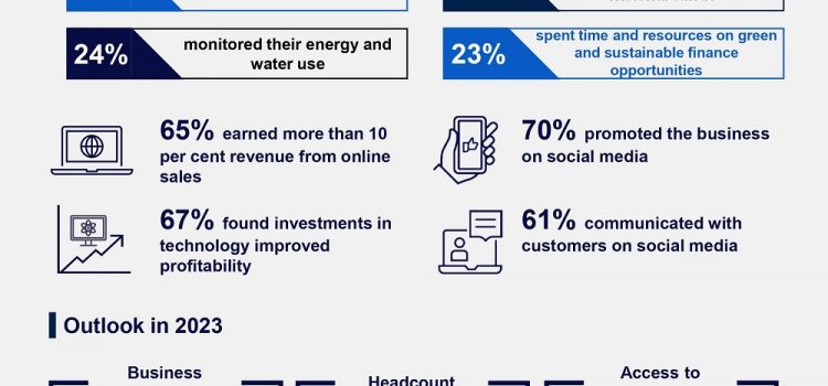 CPA Australia: Most Indonesian small businesses expect to grow in 2023