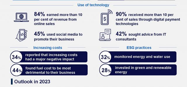 CPA Australia Survey: Indian small businesses lead in innovation and profitable technology investment