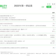 Schneider Electric’s 2023 first quarter impact results highlight unwavering focus on sustainability