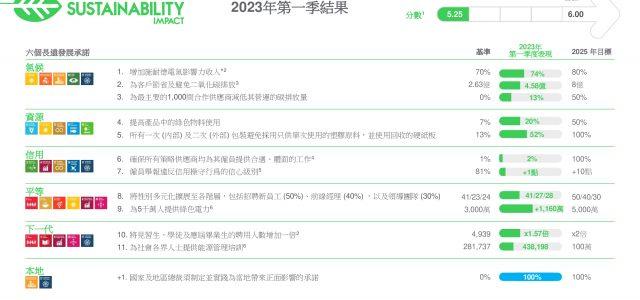 Schneider Electric’s 2023 first quarter impact results highlight unwavering focus on sustainability