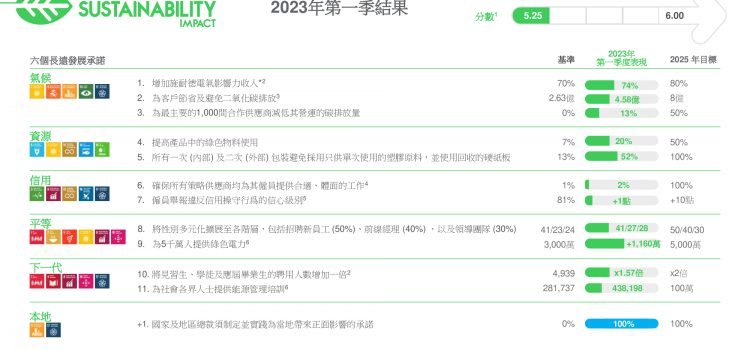 Schneider Electric’s 2023 first quarter impact results highlight unwavering focus on sustainability