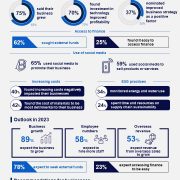CPA Australia Survey: Filipino small business tops Asia-Pacific 2023 growth forecasts amid high inflation