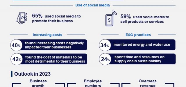 CPA Australia Survey: Filipino small business tops Asia-Pacific 2023 growth forecasts amid high inflation