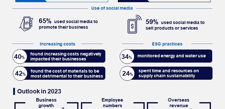 CPA Australia Survey: Filipino small business tops Asia-Pacific 2023 growth forecasts amid high inflation