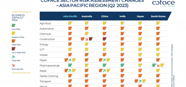 Coface Country and Sector Risk Barometer – Q2 2023 Lost illusions and great expectations