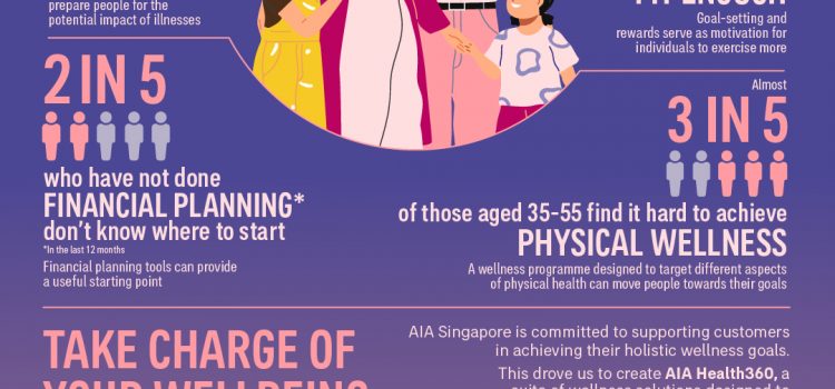 1 in 2 Population in Singapore are unable to live their desired quality of life: AIA Live Better Study 2023 reveals worrying huge gaps in consumers’ well-being and happiness
