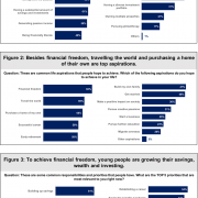 Young people want it all – financial freedom and time to enjoy life