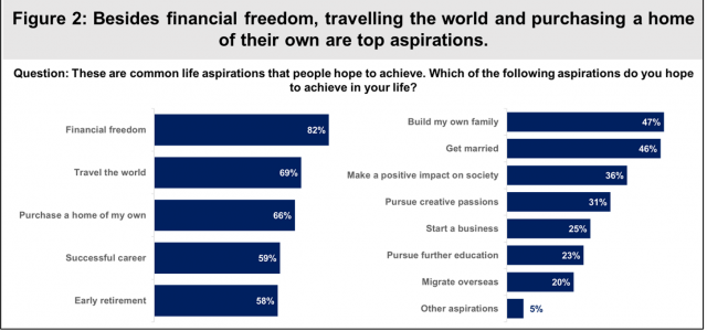 Young people want it all – financial freedom and time to enjoy life