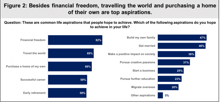 Young people want it all – financial freedom and time to enjoy life