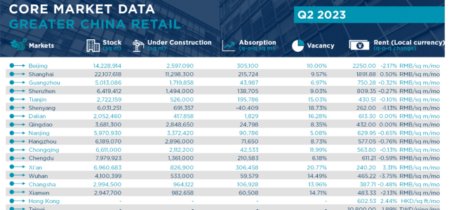 Greater China Retail Supply/Demand Trends – New concepts for a changing market