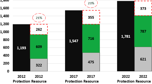 Singapore’s Critical Illness Protection Gap Narrows While Mortality Protection Gap Remains Relatively Unchanged: Protection Gap Study 2022