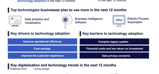 Mainland Chinese businesses increasingly embrace digitalisation