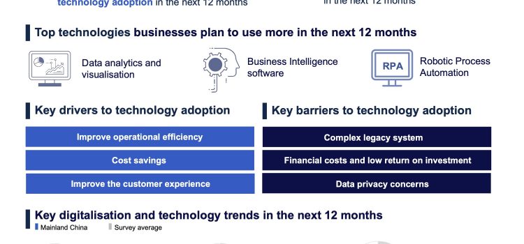 Mainland Chinese businesses increasingly embrace digitalisation