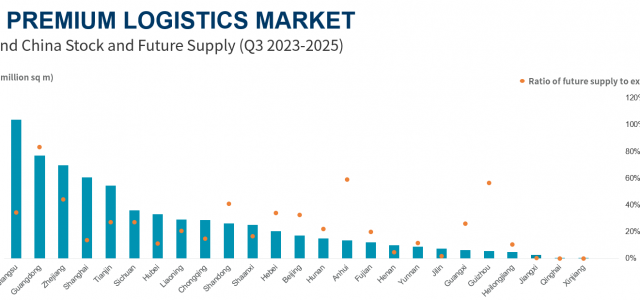 China Logistics Leasing Demand Remained Stable In H1 2023