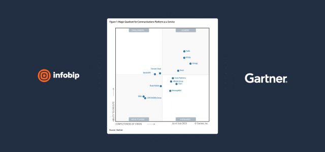 Infobip recognized as communications platform Leader by analyst firm Gartner®