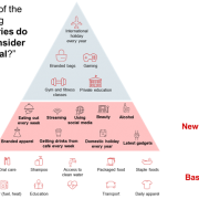 Report: Southeast Asia consumer confidence on track for rebound as value-seekers embrace new “needs”