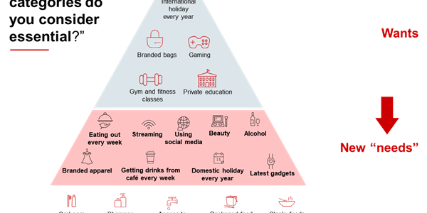 Report: Southeast Asia consumer confidence on track for rebound as value-seekers embrace new “needs”