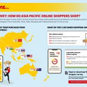 DHL survey finds 94% of Asia Pacific online shoppers abandon shopping cart if delivery options are not flexible