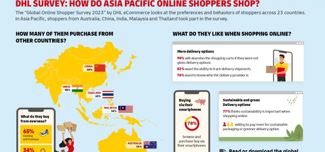 DHL survey finds 94% of Asia Pacific online shoppers abandon shopping cart if delivery options are not flexible
