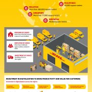 DHL Supply Chain commits EUR350 million in Southeast Asia to help strengthen customers’ supply chain resiliency