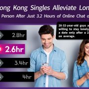 Survey by JD – JustDating: Those with Better Looks Are More Likely to Be Single