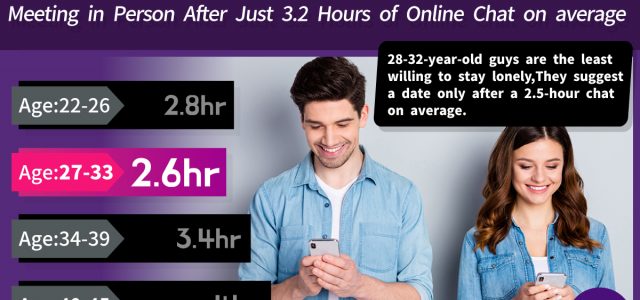 Survey by JD – JustDating: Those with Better Looks Are More Likely to Be Single