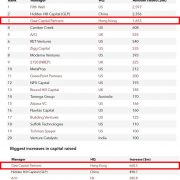 Gaw Capital Partners Ranks 3rd in PERE’s 2023 Proptech 20 with Notable Increase in Capital Raised