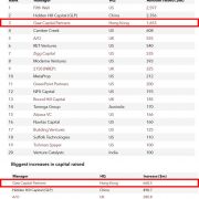 Gaw Capital Partners Ranks 3rd in PERE’s 2023 Proptech 20 with Notable Increase in Capital Raised