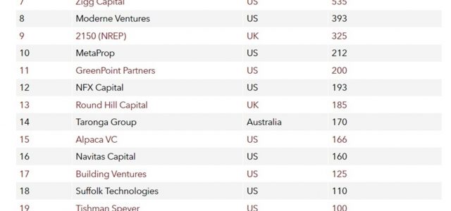 Gaw Capital Partners Ranks 3rd in PERE’s 2023 Proptech 20 with Notable Increase in Capital Raised