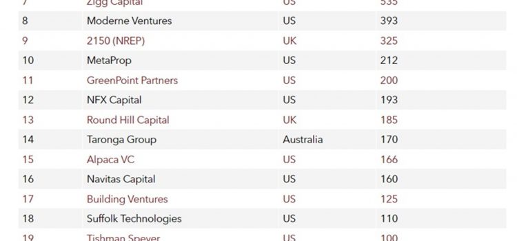 Gaw Capital Partners Ranks 3rd in PERE’s 2023 Proptech 20 with Notable Increase in Capital Raised