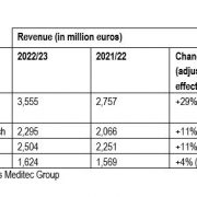 ZEISS concludes fiscal year for the first time with revenue over 10 billion