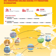 DHL Express strengthens US-Asia trade with deployment of fifth DHL-Singapore Airlines Boeing 777 freighter in Singapore