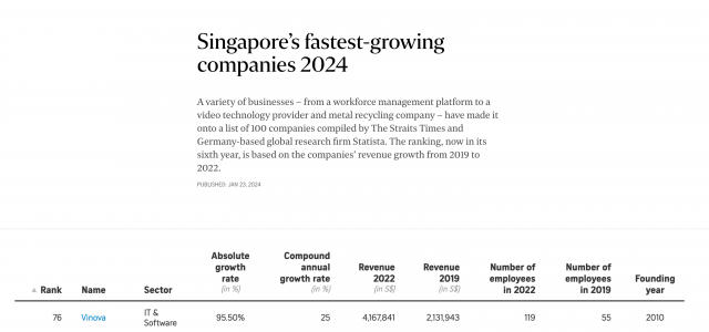 Innovation Fuels Growth: Vinova Celebrates Straits Times Recognition as a Singapore Business Leader