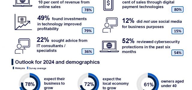 Malaysian small businesses post best growth results since pandemic