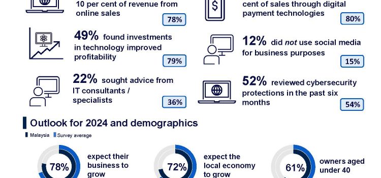 Malaysian small businesses post best growth results since pandemic