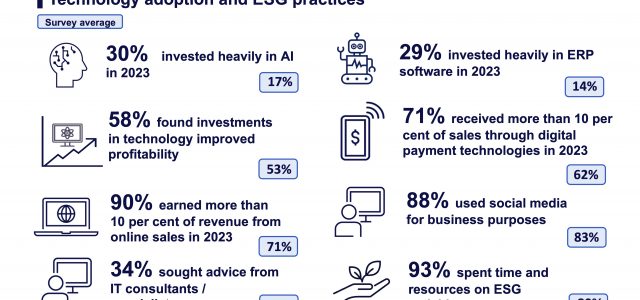 CPA Australia Survey: Mainland Chinese small businesses see biggest increase in new job creation plans since pandemic