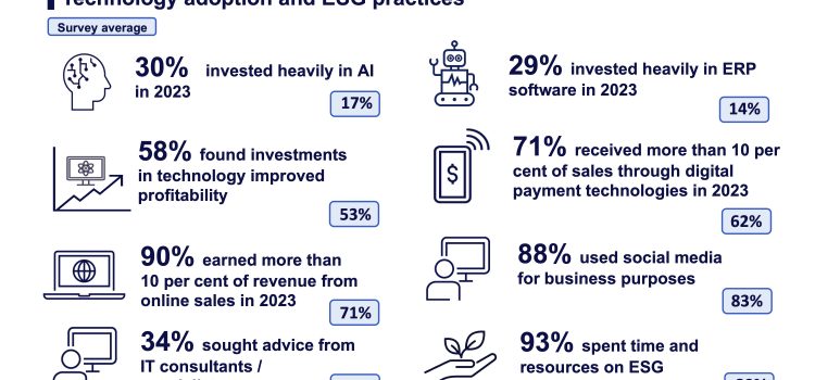 CPA Australia Survey: Mainland Chinese small businesses see biggest increase in new job creation plans since pandemic