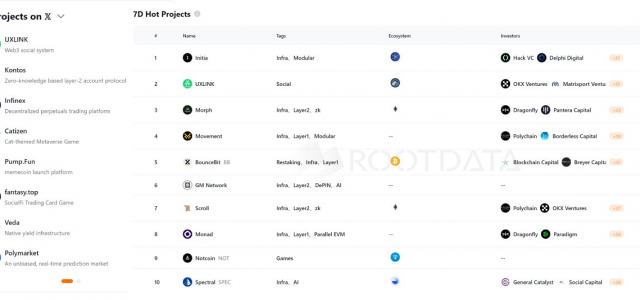 UXLINK Tops RootData’s Latest X Hot Items List and DappRadar Social Apps List