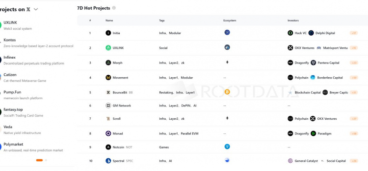 UXLINK Tops RootData’s Latest X Hot Items List and DappRadar Social Apps List