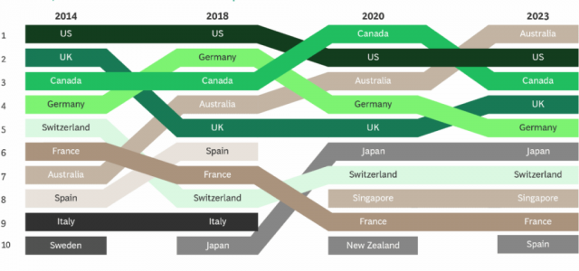 Six in ten Kenyan professionals are willing to work abroad