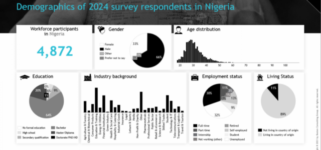 West African talent is ready to embrace reskilling amid GenAI advances.