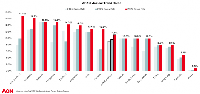 Aon Forecasts 11.1 Percent Increase in Employee Medical Plan Costs for Businesses in Asia Pacific