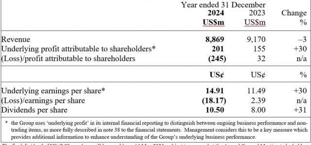 DFI Retail Group Holdings Limited 2024 Preliminary Announcement of Results