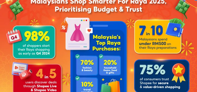 Malaysians Shop Smarter for Raya 2025, Prioritising Budget & Trust