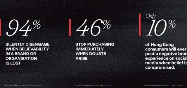 New Ogilvy Study Reveals a Crisis of Brand Belief in Hong Kong