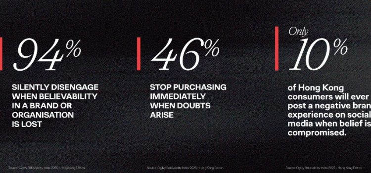 New Ogilvy Study Reveals a Crisis of Brand Belief in Hong Kong